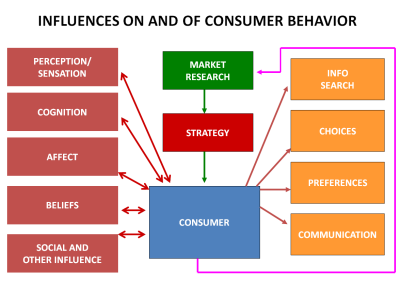 Consumer behavior homework help